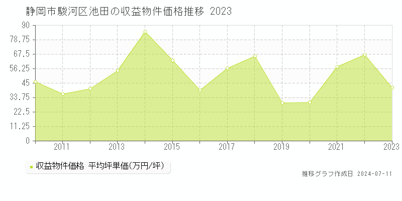 静岡市駿河区池田のアパート価格推移グラフ 