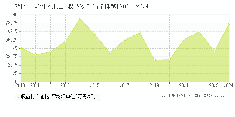 池田(静岡市駿河区)の収益物件価格推移グラフ(坪単価)[2010-2024年]