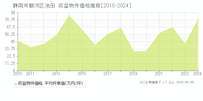 静岡市駿河区池田のアパート価格推移グラフ 