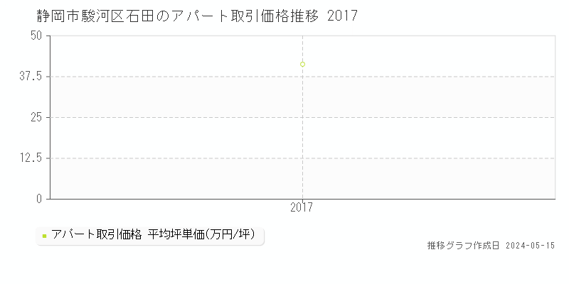 静岡市駿河区石田の収益物件取引事例推移グラフ 