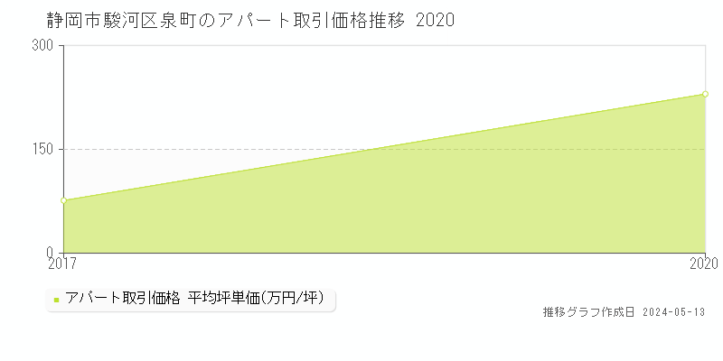 静岡市駿河区泉町の収益物件取引事例推移グラフ 
