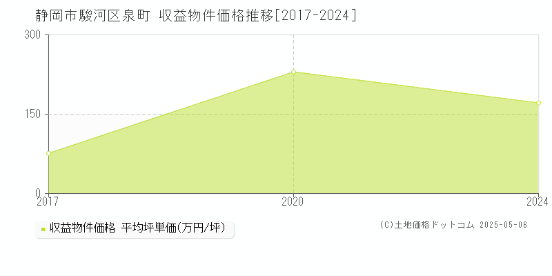 泉町(静岡市駿河区)の収益物件価格推移グラフ(坪単価)[2017-2024年]