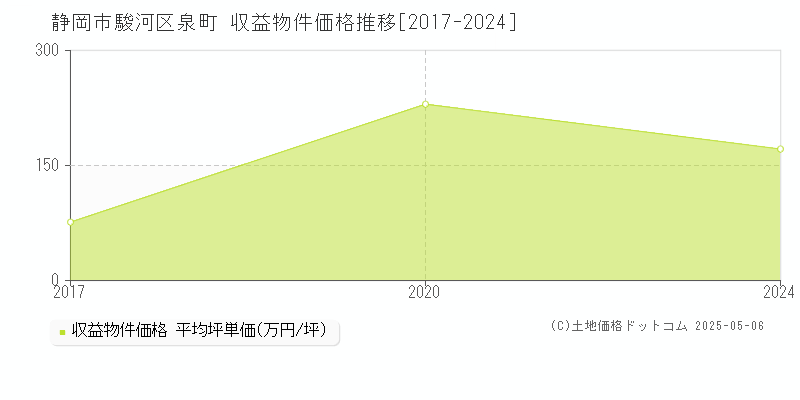 静岡市駿河区泉町のアパート価格推移グラフ 