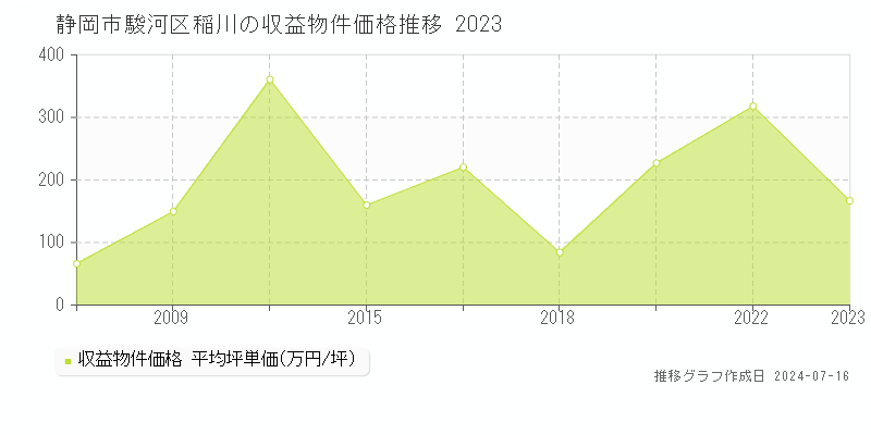 静岡市駿河区稲川のアパート取引事例推移グラフ 