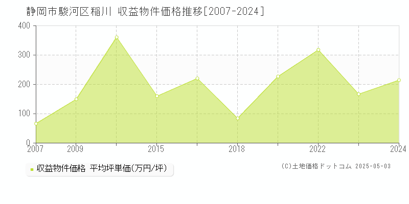 稲川(静岡市駿河区)の収益物件価格推移グラフ(坪単価)[2007-2024年]