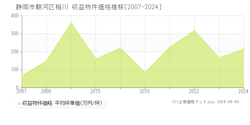 静岡市駿河区稲川のアパート価格推移グラフ 