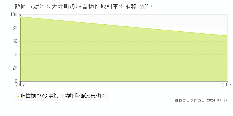 静岡市駿河区大坪町の収益物件取引事例推移グラフ 