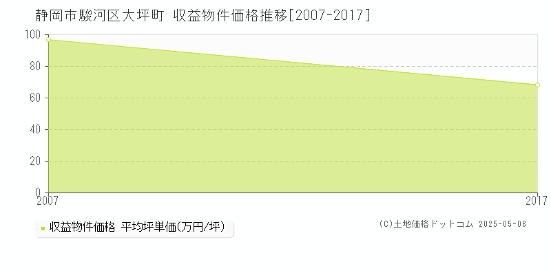 大坪町(静岡市駿河区)の収益物件価格推移グラフ(坪単価)[2007-2017年]