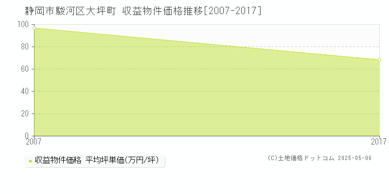 静岡市駿河区大坪町のアパート価格推移グラフ 