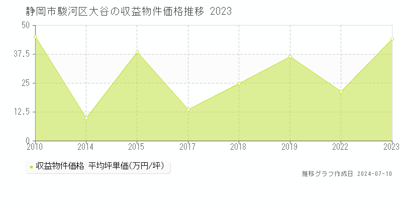 静岡市駿河区大谷の収益物件取引事例推移グラフ 