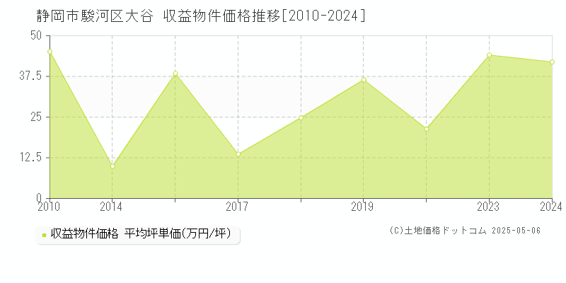 大谷(静岡市駿河区)の収益物件価格推移グラフ(坪単価)[2010-2024年]