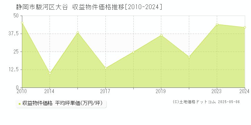 静岡市駿河区大谷のアパート価格推移グラフ 