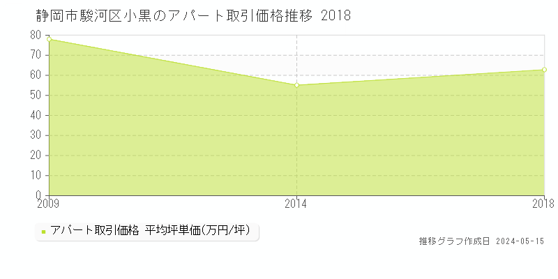 静岡市駿河区小黒のアパート取引事例推移グラフ 
