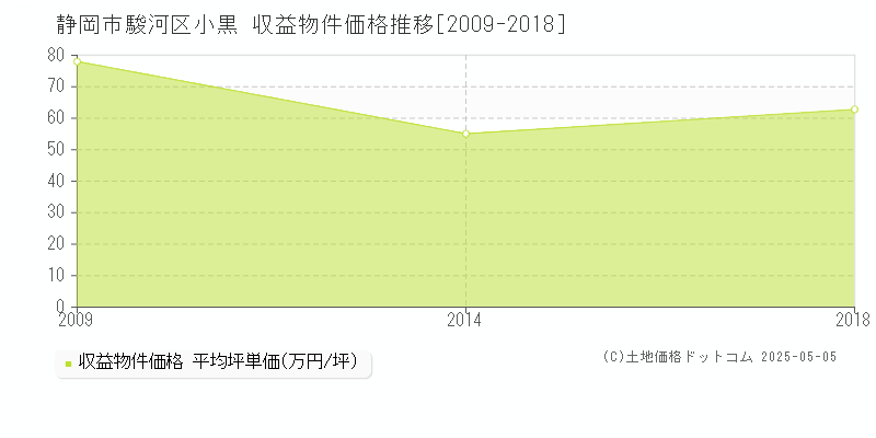小黒(静岡市駿河区)の収益物件価格推移グラフ(坪単価)[2009-2018年]