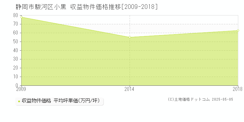 静岡市駿河区小黒のアパート価格推移グラフ 