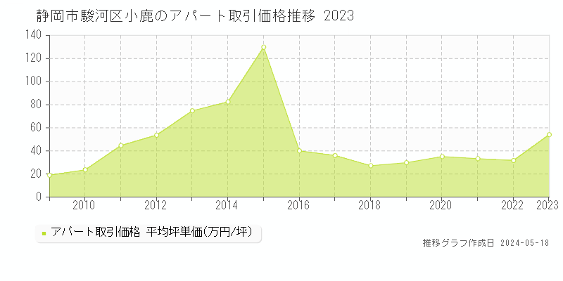 静岡市駿河区小鹿のアパート取引事例推移グラフ 