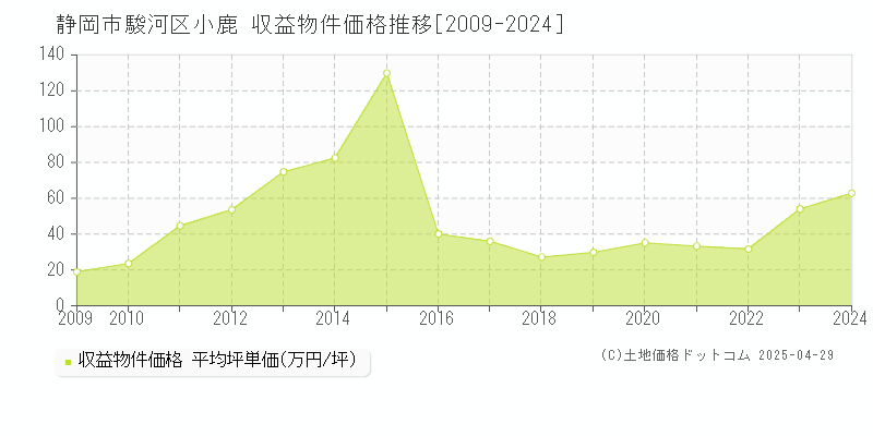 静岡市駿河区小鹿のアパート価格推移グラフ 