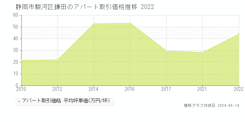 静岡市駿河区鎌田の収益物件取引事例推移グラフ 