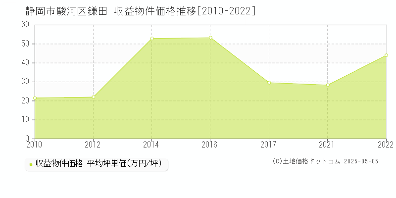 鎌田(静岡市駿河区)の収益物件価格推移グラフ(坪単価)[2010-2022年]