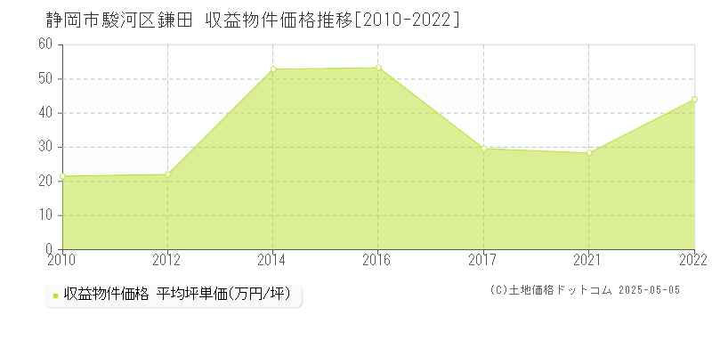 静岡市駿河区鎌田のアパート価格推移グラフ 