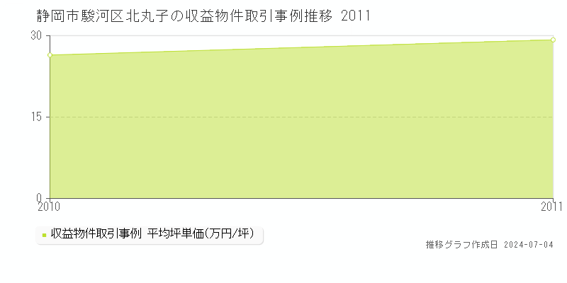 静岡市駿河区北丸子の収益物件取引事例推移グラフ 