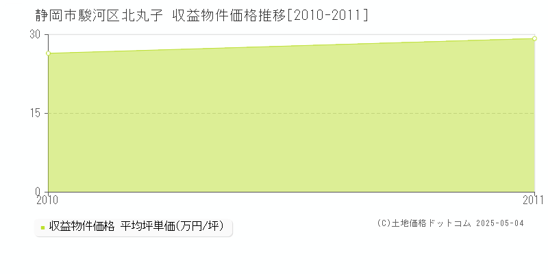 静岡市駿河区北丸子の収益物件取引事例推移グラフ 