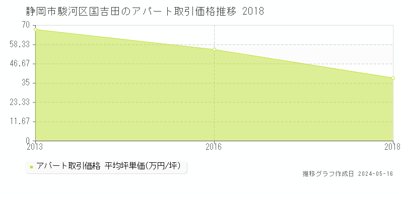 静岡市駿河区国吉田の収益物件取引事例推移グラフ 