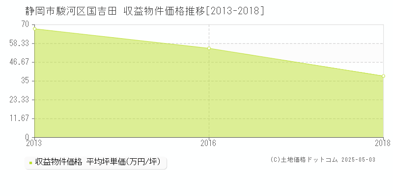 国吉田(静岡市駿河区)の収益物件価格推移グラフ(坪単価)[2013-2018年]