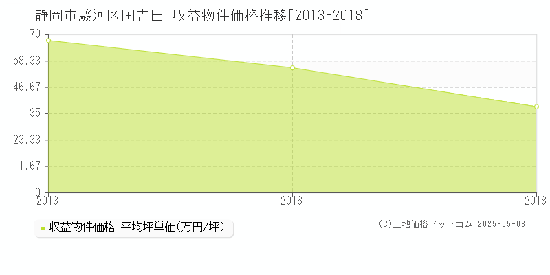 静岡市駿河区国吉田の収益物件取引事例推移グラフ 