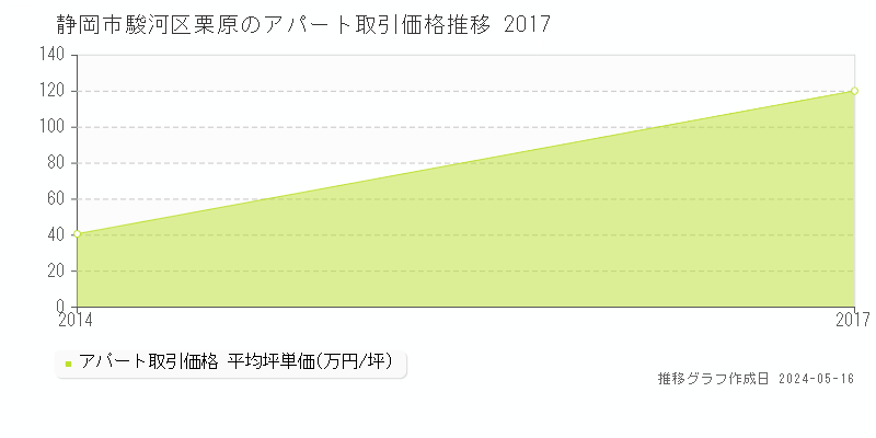 静岡市駿河区栗原のアパート価格推移グラフ 