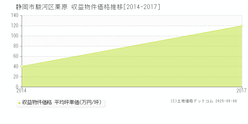栗原(静岡市駿河区)の収益物件価格推移グラフ(坪単価)[2014-2017年]