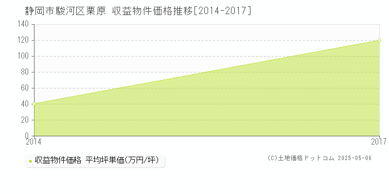 静岡市駿河区栗原のアパート価格推移グラフ 