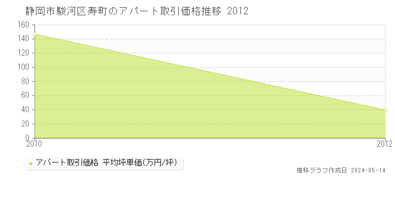 静岡市駿河区寿町のアパート価格推移グラフ 