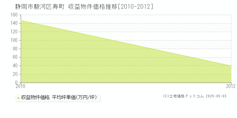 寿町(静岡市駿河区)の収益物件価格推移グラフ(坪単価)[2010-2012年]
