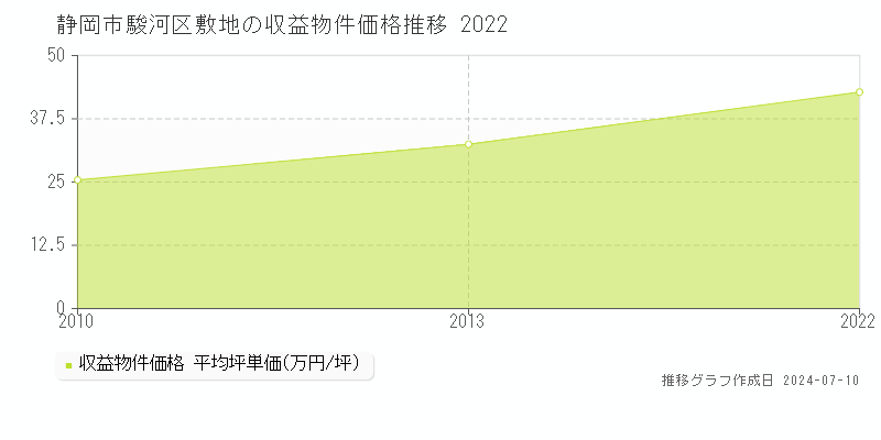 静岡市駿河区敷地のアパート価格推移グラフ 
