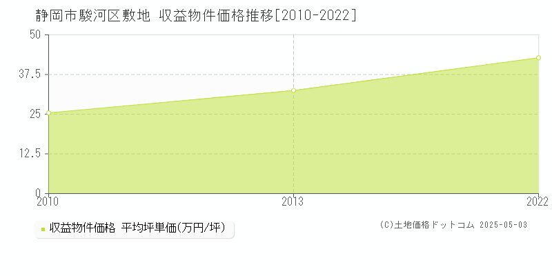 敷地(静岡市駿河区)の収益物件価格推移グラフ(坪単価)[2010-2022年]