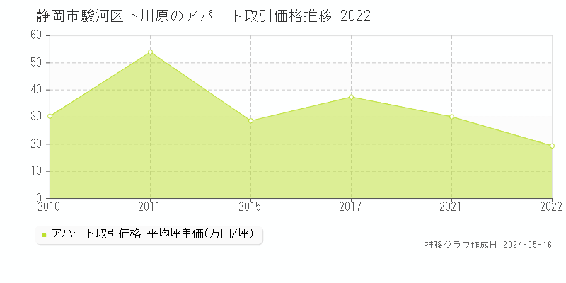 静岡市駿河区下川原の収益物件取引事例推移グラフ 