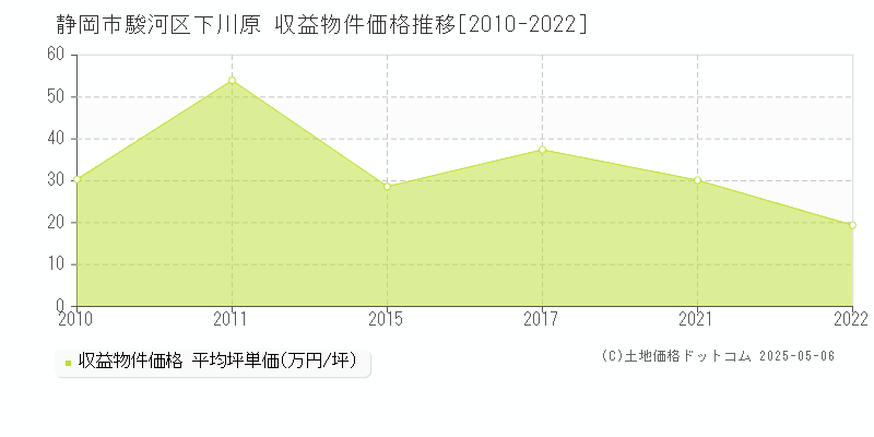 下川原(静岡市駿河区)の収益物件価格推移グラフ(坪単価)[2010-2022年]
