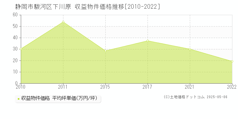 静岡市駿河区下川原の収益物件取引事例推移グラフ 