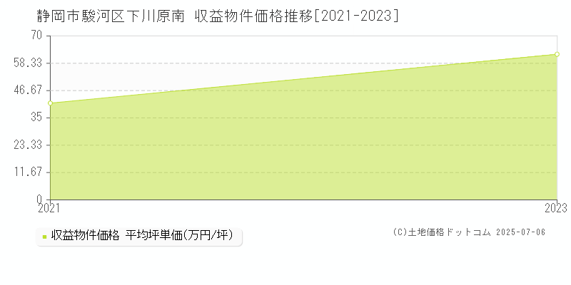 下川原南(静岡市駿河区)の収益物件価格推移グラフ(坪単価)[2021-2023年]