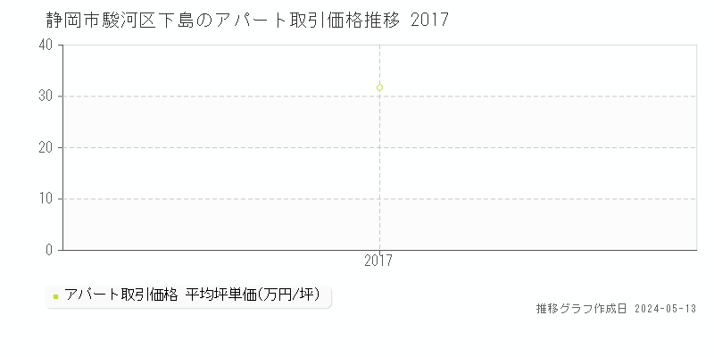 静岡市駿河区下島の収益物件取引事例推移グラフ 