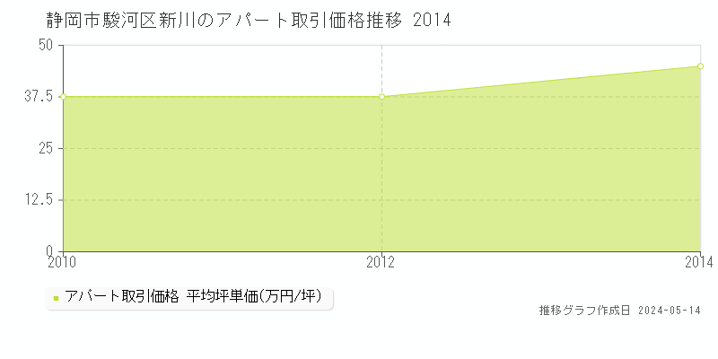 静岡市駿河区新川の収益物件取引事例推移グラフ 
