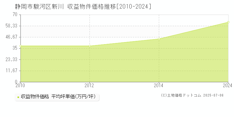 新川(静岡市駿河区)の収益物件価格推移グラフ(坪単価)[2010-2024年]