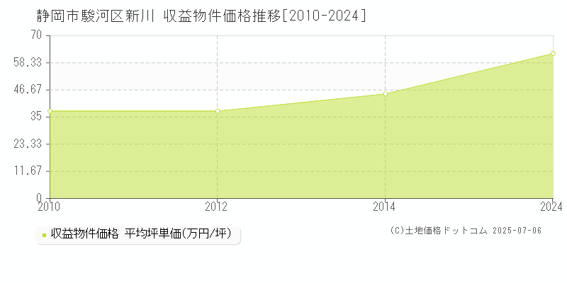 静岡市駿河区新川のアパート価格推移グラフ 