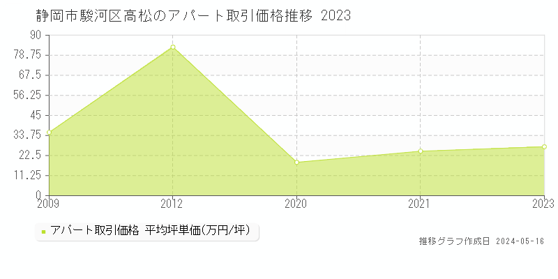 静岡市駿河区高松の収益物件取引事例推移グラフ 
