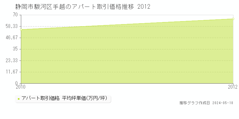 静岡市駿河区手越の収益物件取引事例推移グラフ 