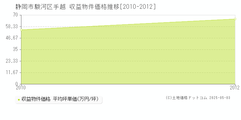 手越(静岡市駿河区)の収益物件価格推移グラフ(坪単価)[2010-2012年]