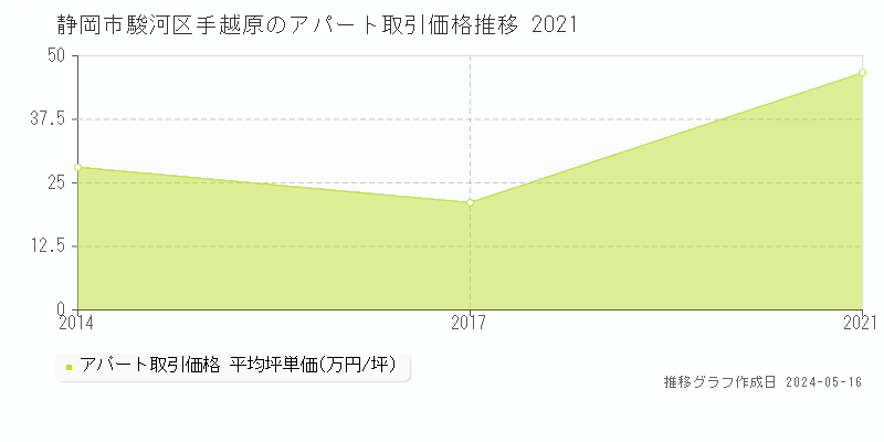 静岡市駿河区手越原の収益物件取引事例推移グラフ 