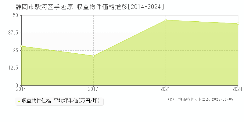手越原(静岡市駿河区)の収益物件価格推移グラフ(坪単価)[2014-2024年]