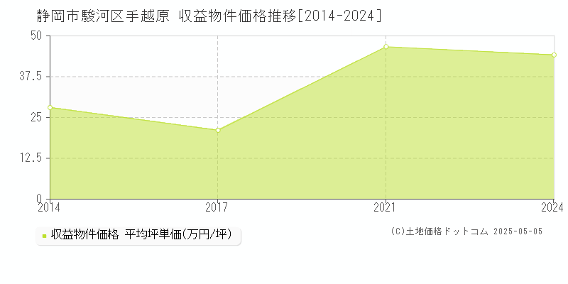 静岡市駿河区手越原のアパート価格推移グラフ 